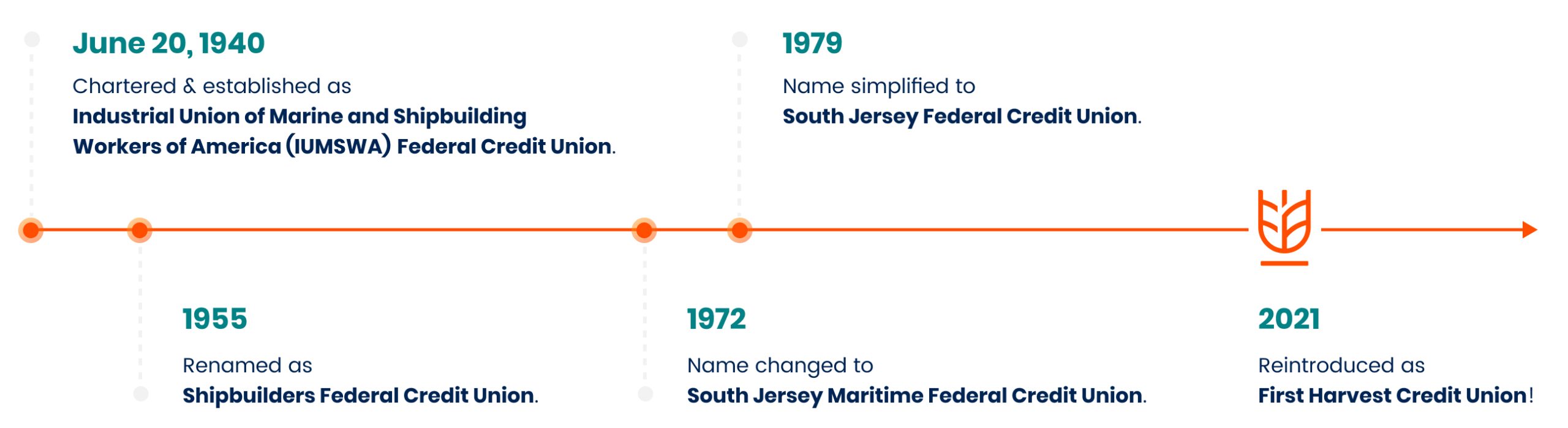FHCU timeline