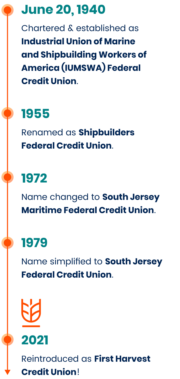 FHCU timeline